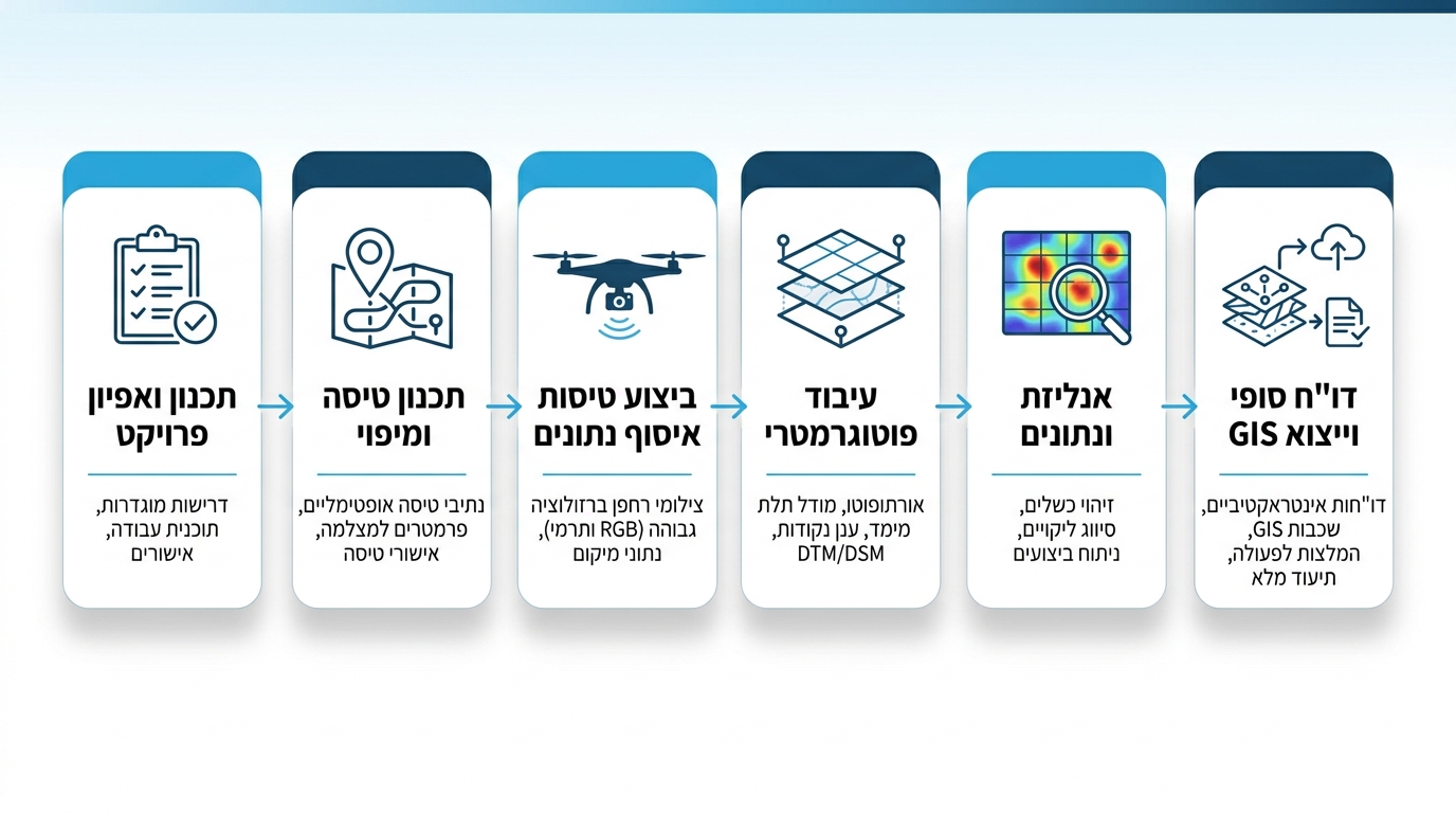 תהליך מיפוי אווירי שדה סולארי - שלבי העבודה המקצועית של מכנף